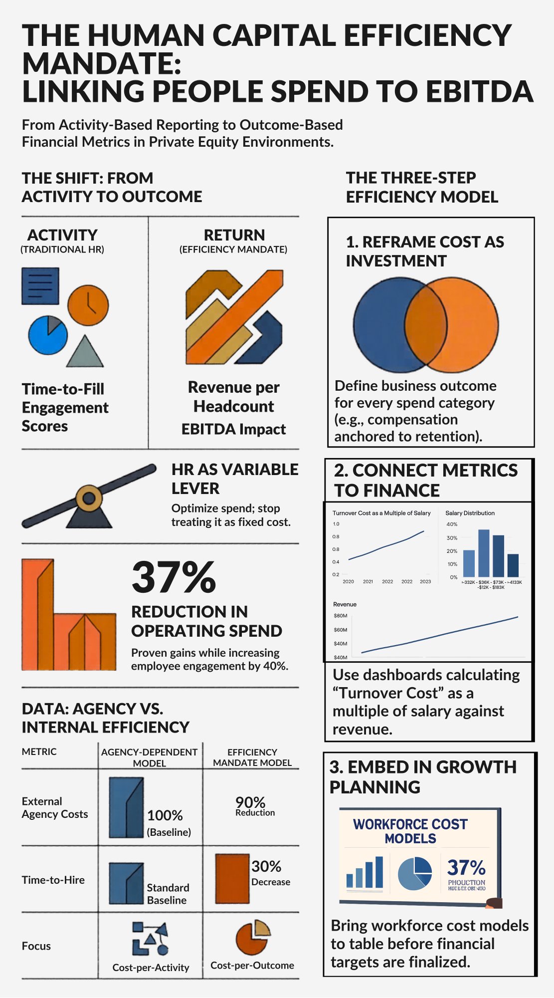 Infographic showing how PE-backed companies can link HR spend to EBITDA using the human capital efficiency mandate framework